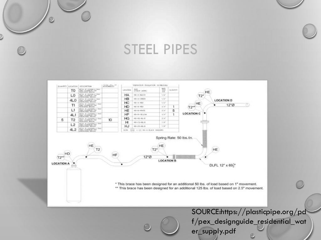 Types of pipes