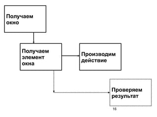 16
Получаем
окно
Получаем
элемент
окна
Производим
действие
Проверяем
результат
 