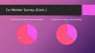 Co-Worker Survey (Cont.)
36%
64%
DO YOU FEEL VICTIMIZED? (FEMALE RESPONSE)
Yes No
36%
64%
DO YOU FEEL VICTIMIZED? (MALE RESPONSE)
Yes No
 