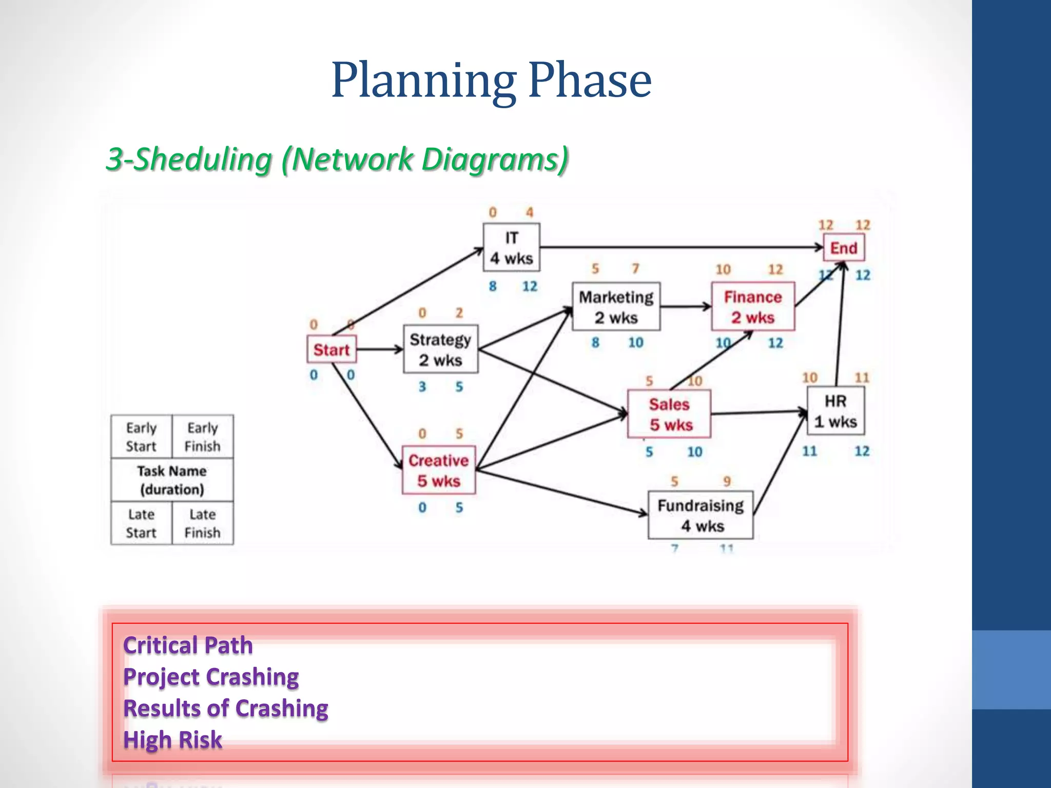Planning Phase
3-Sheduling (Network Diagrams)
Critical Path
Project Crashing
Results of Crashing
High Risk
 