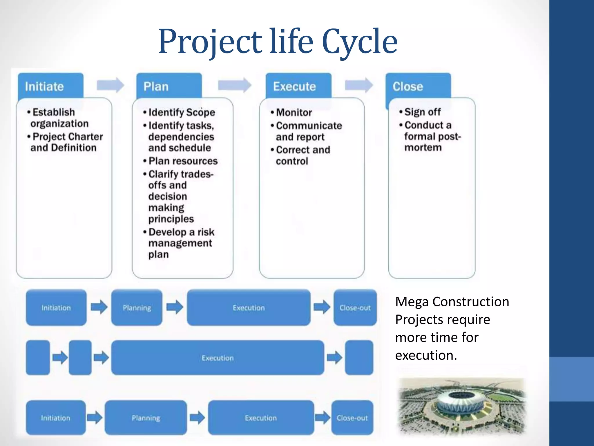 Project life Cycle
Mega Construction
Projects require
more time for
execution.
 