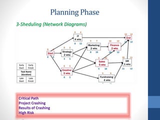 Project Planning & Management | PPTX
