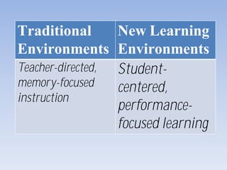 Traditional
Environments
New Learning
Environments
Teacher-directed,
memory-focused
instruction
Student-
centered,
performance-
focused learning
 