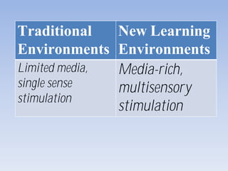 Traditional
Environments
New Learning
Environments
Limited media,
single sense
stimulation
Media-rich,
multisensory
stimulation
 