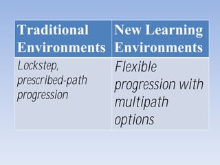 Traditional
Environments
New Learning
Environments
Lockstep,
prescribed-path
progression
Flexible
progression with
multipath
options
 