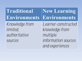 Traditional
Environments
New Learning
Environments
Knowledge from
limited,
authoritative
sources
Learner-constructed
knowledge from
multiple
information sources
and experiences
 