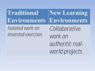 Traditional
Environments
New Learning
Environments
Isolated work on
invented exercises
Collaborative
work on
authentic real-
world projects
 