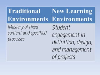 Traditional
Environments
New Learning
Environments
Mastery of fixed
content and specified
processes
Student
engagement in
definition, design,
and management
of projects
 