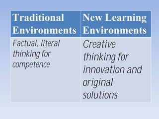 Traditional
Environments
New Learning
Environments
Factual, literal
thinking for
competence
Creative
thinking for
innovation and
original
solutions
 