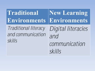 Traditional
Environments
New Learning
Environments
Traditional literacy
and communication
skills
Digital literacies
and
communication
skills
 