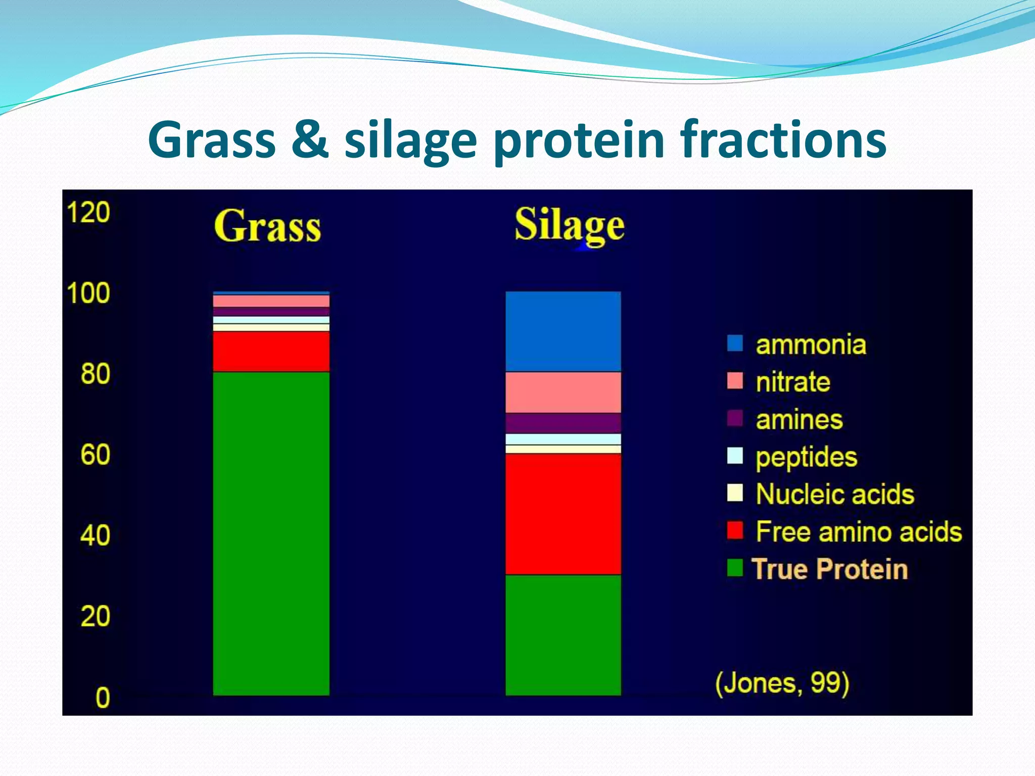 Grass & silage protein fractions
 