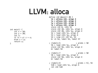 LLVM: alloca
• alloca: get space from
stack, return pointer
• store: initial value
• load: load to virtual reg
• This is not actually in SSA
form.
define i32 @main() #0 {
%1 = alloca i32, align 4
%x = alloca i32, align 4
%y = alloca i32, align 4
%z = alloca i32, align 4
store i32 0, i32* %1
store i32 10, i32* %x, align 4
store i32 20, i32* %y, align 4
%2 = load i32* %x, align 4
%3 = load i32* %y, align 4
%4 = icmp slt i32 %2, %3
br i1 %4, label %5, label %7
; <label>:5 ; preds = %0
%6 = load i32* %x, align 4
store i32 %6, i32* %z, align 4
br label %9
; <label>:7 ; preds = %0
%8 = load i32* %y, align 4
store i32 %8, i32* %z, align 4
br label %9
; <label>:9 ; preds = %7, %5
%10 = load i32* %z, align 4
ret i32 %10
}
 