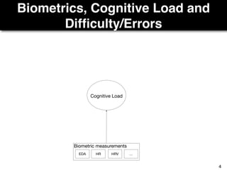 EDA HR …HRV
Biometric measurements
Cognitive Load
Biometrics, Cognitive Load and
Difﬁculty/Errors
4
 