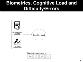 EDA HR …HRV
Biometric measurements
Cognitive Load
Task
Developer
task format & complexity,
time pressure,
instructions, etc.
age, expertise,
personality traits, etc.
Biometrics, Cognitive Load and
Difﬁculty/Errors
4
 