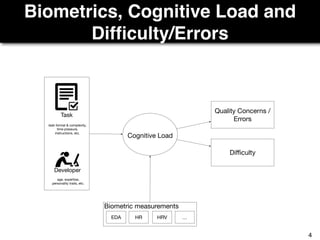 EDA HR …HRV
Biometric measurements
Cognitive Load
Task
Developer
task format & complexity,
time pressure,
instructions, etc.
age, expertise,
personality traits, etc.
Quality Concerns /
Errors
Diﬃculty
Biometrics, Cognitive Load and
Difﬁculty/Errors
4
 