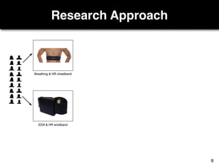 Research Approach
0 50 100 150 200 250 300 350
2.85
2.9
2.95
3
3.05
3.1
3.15
3.2
3.25
* *
*
0 50 100 150 200 250 300 350
-600
-400
-200
0
200
400
600
Developers’ perceived difficulty
& quality concerns
Data recording
Data cleaning
(e.g. noise canceling,
filtering invalid data)
Feature extraction
(e.g. normalization with baseline,
calculation of features)
Machine learning
(e.g. labelling, splitting, classification)
Breathing & HR chestband
EDA & HR wristband
Breathing data
Phasic EDA
8
 