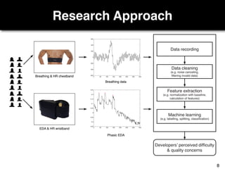 Research Approach
0 50 100 150 200 250 300 350
2.85
2.9
2.95
3
3.05
3.1
3.15
3.2
3.25
* *
*
0 50 100 150 200 250 300 350
-600
-400
-200
0
200
400
600
Developers’ perceived difficulty
& quality concerns
Data recording
Data cleaning
(e.g. noise canceling,
filtering invalid data)
Feature extraction
(e.g. normalization with baseline,
calculation of features)
Machine learning
(e.g. labelling, splitting, classification)
Breathing & HR chestband
EDA & HR wristband
Breathing data
Phasic EDA
8
 