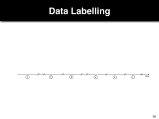 Data Labelling
time
1 2 3 4 5 6
10
 