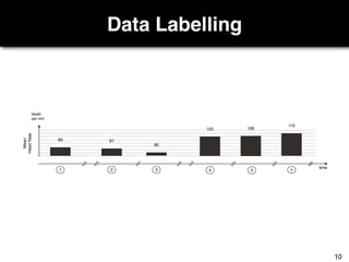 Data Labelling
time
Mean
HeartRate
1 2 3 4 5 6
89 87
80
105 106
110
beats
per min
10
 