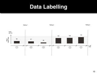 Data Labelling
time
Mean
HeartRate
1 2 3 4 5 6
Rating 1 Rating 2 Rating 3
89 87
80
105 106
110
beats
per min
10
 