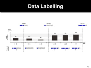 Data Labelling
time
Perceived
Difficulty
Mean
HeartRate
1 5
1 2 3 4 5 6
Rating 1 Rating 2 Rating 3
89 87
80
105 106
110
beats
per min
3 1 5 5
10
 