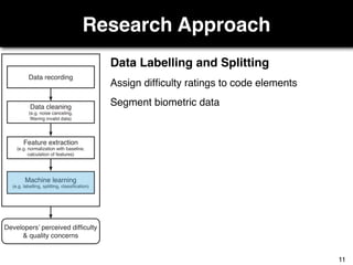 Research Approach
Developers’ perceived difficulty
& quality concerns
Data recording
Data cleaning
(e.g. noise canceling,
filtering invalid data)
Feature extraction
(e.g. normalization with baseline,
calculation of features)
Machine learning
(e.g. labelling, splitting, classification)
Data Labelling and Splitting
Assign difﬁculty ratings to code elements
Segment biometric data
11
 