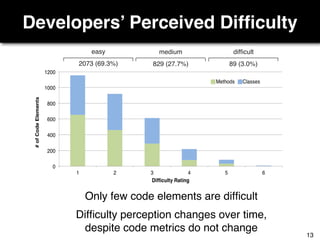 Developers’ Perceived Difﬁculty
easy
2073 (69.3%)
medium
829 (27.7%)
difficult
89 (3.0%)
Only few code elements are difﬁcult
Difﬁculty perception changes over time, 
despite code metrics do not change
13
 
