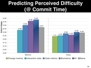 Predicting Perceived Difﬁculty 
(@ Commit Time)
14
 