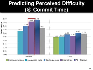 Predicting Perceived Difﬁculty 
(@ Commit Time)
14
 