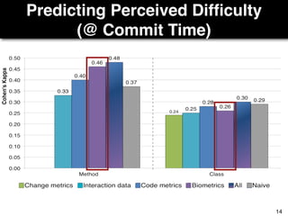 Predicting Perceived Difﬁculty 
(@ Commit Time)
14
 