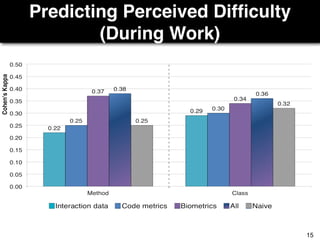 Predicting Perceived Difﬁculty
(During Work)
15
 