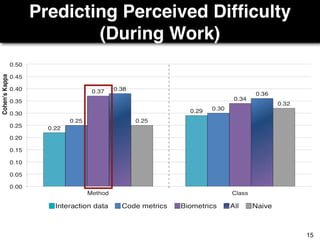 Predicting Perceived Difﬁculty
(During Work)
15
 