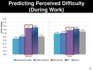 Predicting Perceived Difﬁculty
(During Work)
15
 