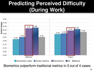 Predicting Perceived Difﬁculty
(During Work)
Biometrics outperform traditional metrics in 3 out of 4 cases
15
 