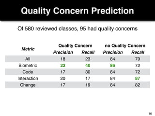 Quality Concern Prediction
Metric
Quality Concern no Quality Concern
Precision Recall Precision Recall
All 18 23 84 79
Biometric 22 40 86 72
Code 17 30 84 72
Interaction 20 17 84 87
Change 17 19 84 82
Of 580 reviewed classes, 95 had quality concerns
16
 