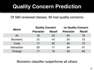 Quality Concern Prediction
Metric
Quality Concern no Quality Concern
Precision Recall Precision Recall
All 18 23 84 79
Biometric 22 40 86 72
Code 17 30 84 72
Interaction 20 17 84 87
Change 17 19 84 82
Of 580 reviewed classes, 95 had quality concerns
Biometric classiﬁer outperforms all others
16
 