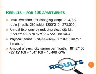 RESULTS – FOR 100 APARTMENTS
 Total investment for changing lamps: 273,000
ruble (1 bulb, 210 ruble; 1300*210= 273,000)
 Annual Economy by reducing electricity bill:
6523.2*100 - 976.32*100 = 554,688 ruble
 Payback period: 273,000/554,700 = 0.49 years =
6 months
 Amount of electricity saving per month: 181.2*100
- 27.12*100 = 154* 100 = 15,408 KWh
11
 