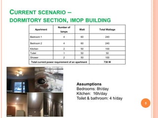 CURRENT SCENARIO –
DORMITORY SECTION, IMOP BUILDING
Apartment
Number of
lamps
Watt Total Wattage
Bedroom 1 4 60 240
Bedroom 2 4 60 240
Kitchen 2 50 100
Toilet 1 50 50
Shower 2 50 100
Total current power requirement of an apartment 730 W
Assumptions
Bedrooms: 8h/day
Kitchen: 16h/day
Toilet & bathroom: 4 h/day
5
 