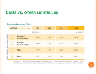 LEDS VS. OTHER LIGHTBULBS
8
 