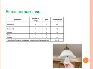 AFTER RETROFITTING
Apartment
Number of
lamps
Watt Total Wattage
Bedroom 1 4 10 40
Bedroom 2 4 10 40
Kitchen 2 6 12
Toilet 1 6 6
Shower 2 6 12
After Retrofitting the total power requirement of an apartment 110 W
9
 
