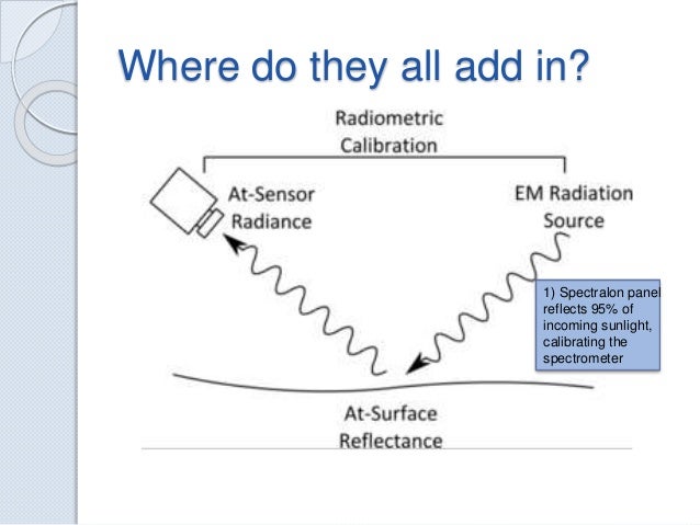 Radiometric Calibration Of Digital Images