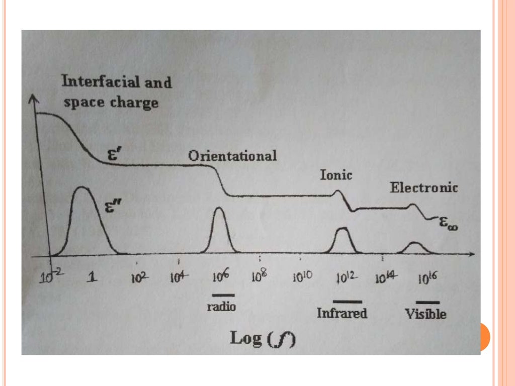 Dielectric Spectroscopy in Time and Frequency Domain