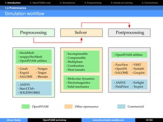 1. Introduction 2. OpenFOAM code 3. Simulations 4. Programming 5. Hands-on training 6. Conclusions
1.3 Preliminaries
Simulation workﬂow
- blockMesh
- snappyHexMesh
- Gmsh
- Engrid
- Netgen
- Tetgen
- SALOME - Blender
- ANSYS
- Star-CCM+
- SOLIDWORKS
Preprocessing Solver Postprocessing
- Incompressible
- Compressible
- Multiphase
- Combustion
- Heat transfer
- Molecular dynamics
- Electromagnetics
- Solid mechanics
- OpenFOAM utilities
- ParaView
- OpenDX
- SALOME
- VISIT
- Netfabb
- Gnuplot
- ANSYS
- Tecplot
- EnSight
- FieldView
OpenFOAM Other opensource Commercial
- OpenFOAM utilities
Jibran Haider OpenFOAM workshop www.jibranhaider.weebly.com 14/104
 