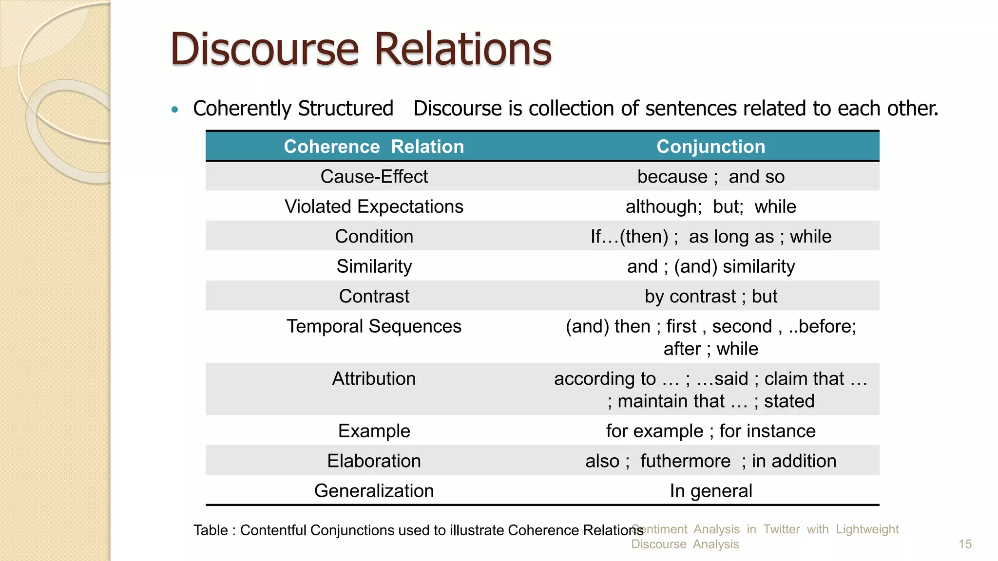 Discourse Relations
Sentiment Analysis in Twitter with Lightweight
Discourse Analysis 15
 Coherently Structured Discourse is collection of sentences related to each other.
Coherence Relation Conjunction
Cause-Effect because ; and so
Violated Expectations although; but; while
Condition If…(then) ; as long as ; while
Similarity and ; (and) similarity
Contrast by contrast ; but
Temporal Sequences (and) then ; first , second , ..before;
after ; while
Attribution according to … ; …said ; claim that …
; maintain that … ; stated
Example for example ; for instance
Elaboration also ; futhermore ; in addition
Generalization In general
Table : Contentful Conjunctions used to illustrate Coherence Relations
 