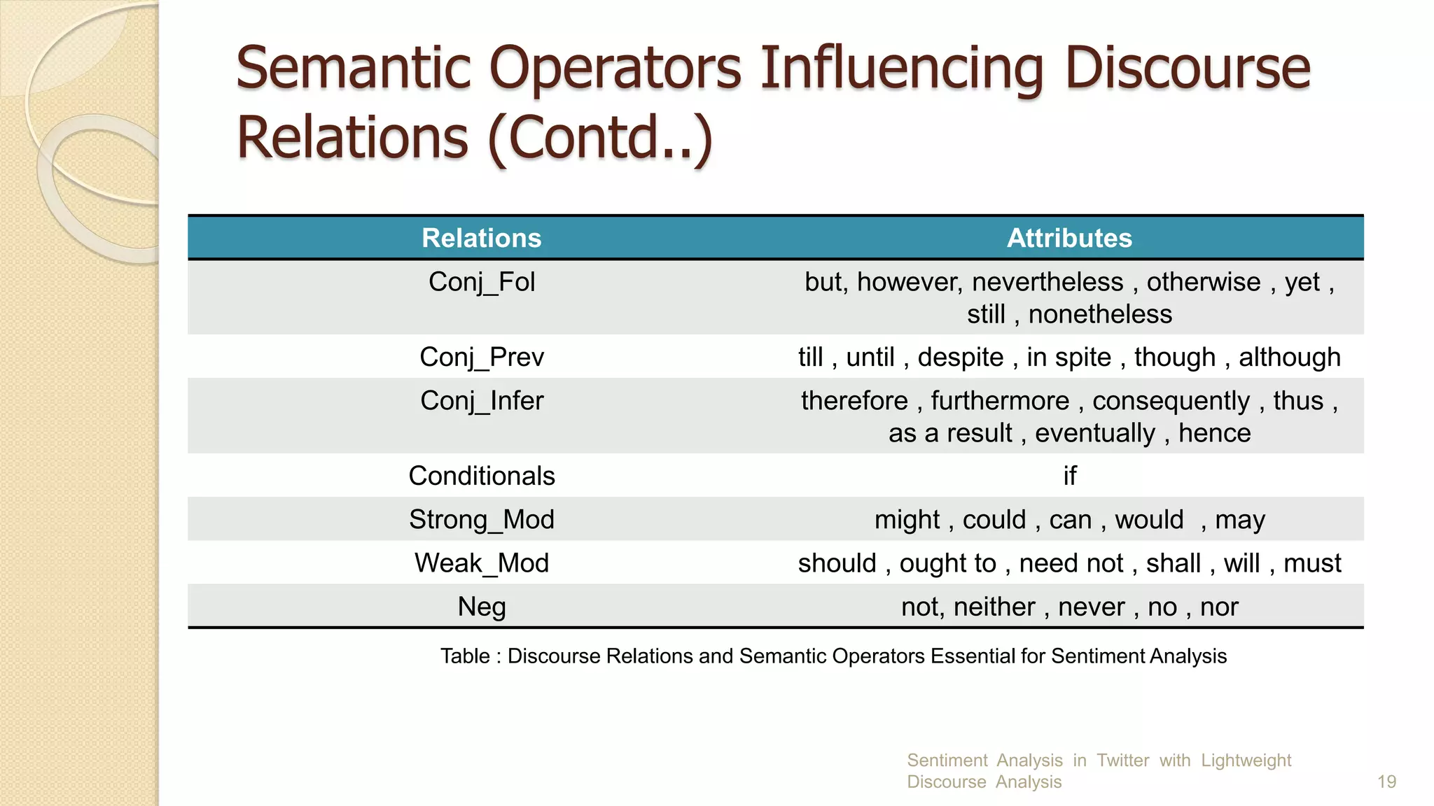 Semantic Operators Influencing Discourse
Relations (Contd..)
Sentiment Analysis in Twitter with Lightweight
Discourse Analysis 19
Relations Attributes
Conj_Fol but, however, nevertheless , otherwise , yet ,
still , nonetheless
Conj_Prev till , until , despite , in spite , though , although
Conj_Infer therefore , furthermore , consequently , thus ,
as a result , eventually , hence
Conditionals if
Strong_Mod might , could , can , would , may
Weak_Mod should , ought to , need not , shall , will , must
Neg not, neither , never , no , nor
Table : Discourse Relations and Semantic Operators Essential for Sentiment Analysis
 