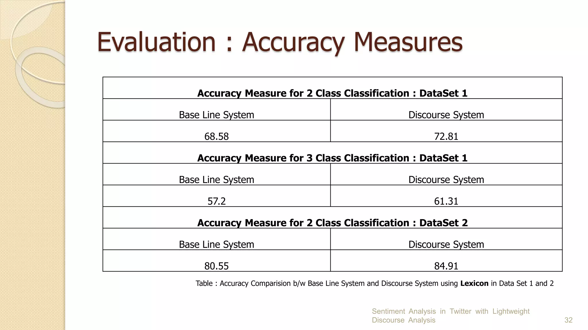 Evaluation : Accuracy Measures
Sentiment Analysis in Twitter with Lightweight
Discourse Analysis 32
Table : Accuracy Comparision b/w Base Line System and Discourse System using Lexicon in Data Set 1 and 2
Accuracy Measure for 2 Class Classification : DataSet 1
Base Line System Discourse System
68.58 72.81
Accuracy Measure for 3 Class Classification : DataSet 1
Base Line System Discourse System
57.2 61.31
Accuracy Measure for 2 Class Classification : DataSet 2
Base Line System Discourse System
80.55 84.91
 