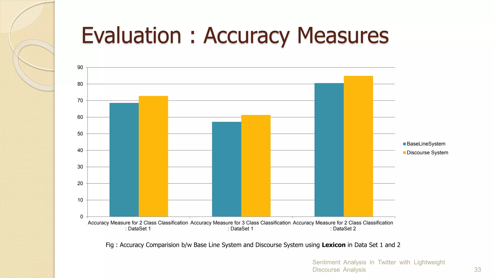 Evaluation : Accuracy Measures
Sentiment Analysis in Twitter with Lightweight
Discourse Analysis 33
Fig : Accuracy Comparision b/w Base Line System and Discourse System using Lexicon in Data Set 1 and 2
0
10
20
30
40
50
60
70
80
90
Accuracy Measure for 2 Class Classification
: DataSet 1
Accuracy Measure for 3 Class Classification
: DataSet 1
Accuracy Measure for 2 Class Classification
: DataSet 2
BaseLineSystem
Discourse System
 