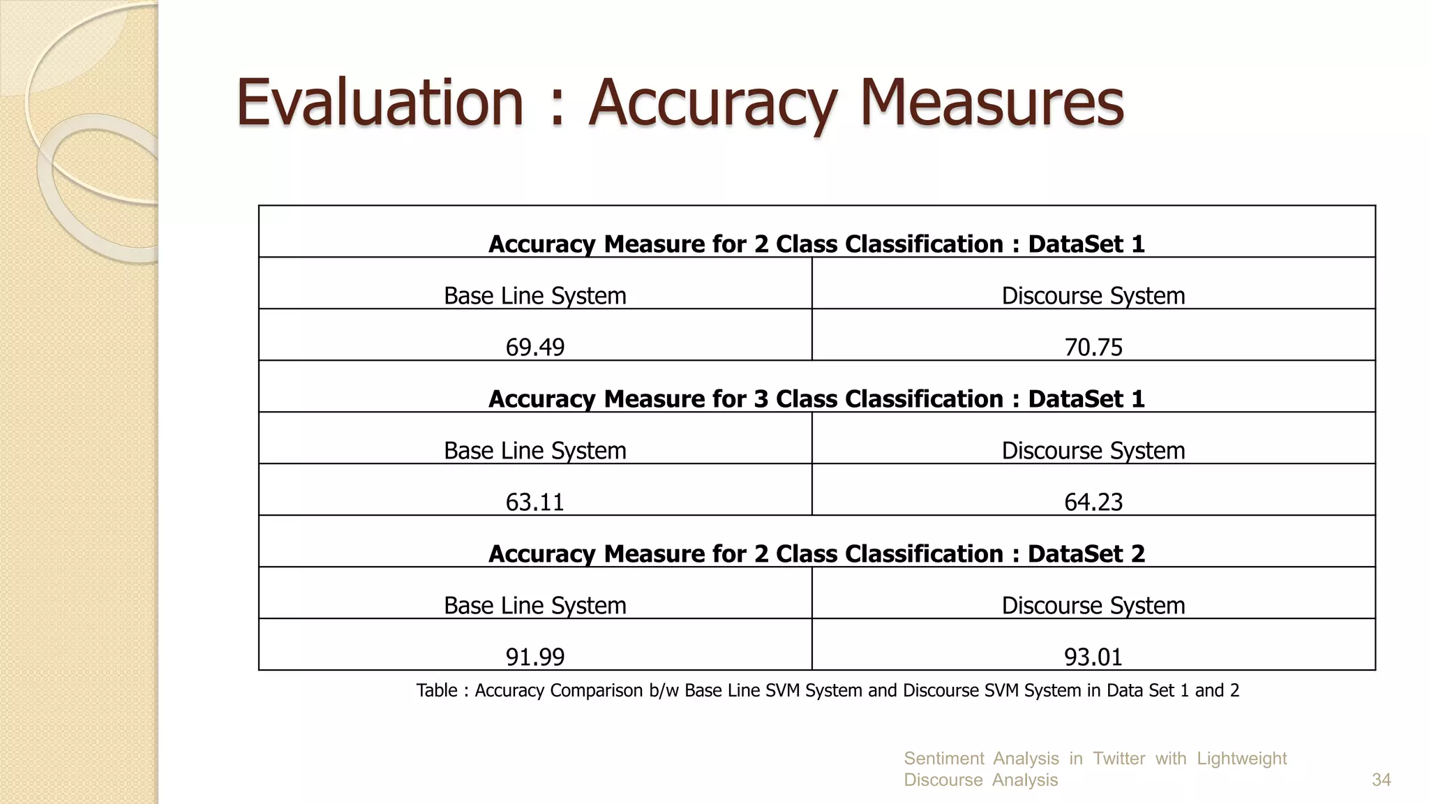 Evaluation : Accuracy Measures
Sentiment Analysis in Twitter with Lightweight
Discourse Analysis 34
Table : Accuracy Comparison b/w Base Line SVM System and Discourse SVM System in Data Set 1 and 2
Accuracy Measure for 2 Class Classification : DataSet 1
Base Line System Discourse System
69.49 70.75
Accuracy Measure for 3 Class Classification : DataSet 1
Base Line System Discourse System
63.11 64.23
Accuracy Measure for 2 Class Classification : DataSet 2
Base Line System Discourse System
91.99 93.01
 