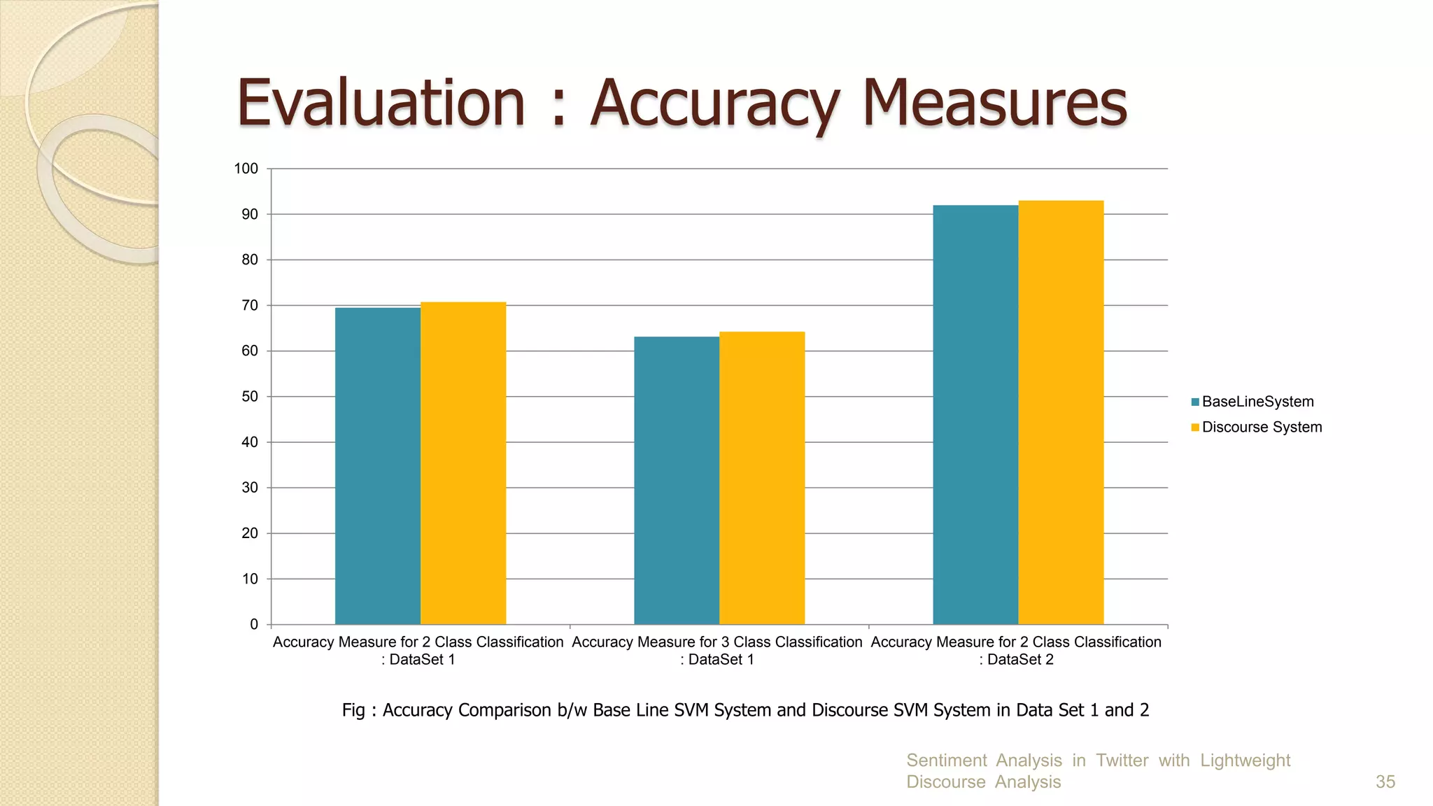 Evaluation : Accuracy Measures
Sentiment Analysis in Twitter with Lightweight
Discourse Analysis 35
Fig : Accuracy Comparison b/w Base Line SVM System and Discourse SVM System in Data Set 1 and 2
0
10
20
30
40
50
60
70
80
90
100
Accuracy Measure for 2 Class Classification
: DataSet 1
Accuracy Measure for 3 Class Classification
: DataSet 1
Accuracy Measure for 2 Class Classification
: DataSet 2
BaseLineSystem
Discourse System
 