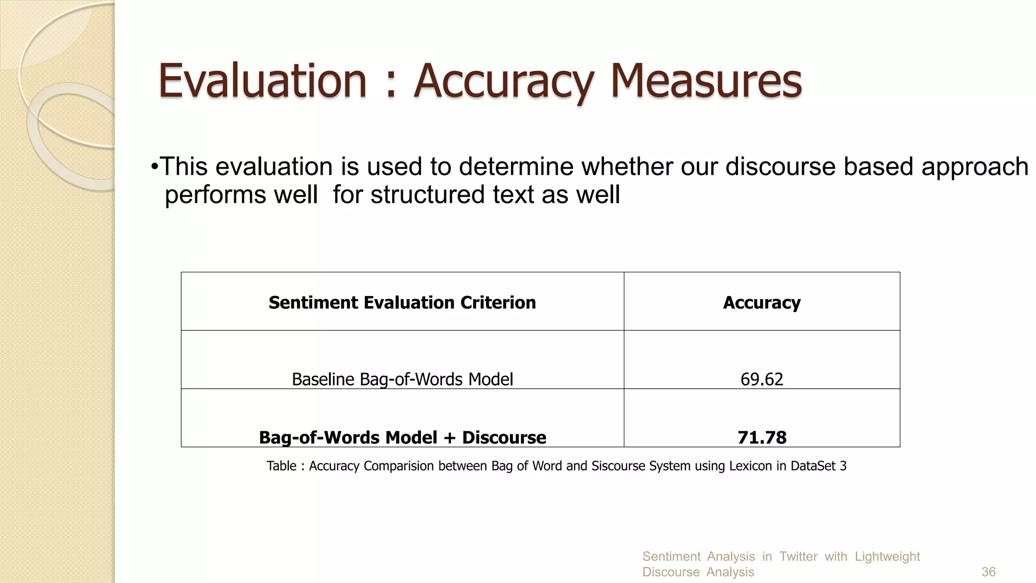 Evaluation : Accuracy Measures
Sentiment Analysis in Twitter with Lightweight
Discourse Analysis 36
•This evaluation is used to determine whether our discourse based approach
performs well for structured text as well
Sentiment Evaluation Criterion Accuracy
Baseline Bag-of-Words Model 69.62
Bag-of-Words Model + Discourse 71.78
Table : Accuracy Comparision between Bag of Word and Siscourse System using Lexicon in DataSet 3
 